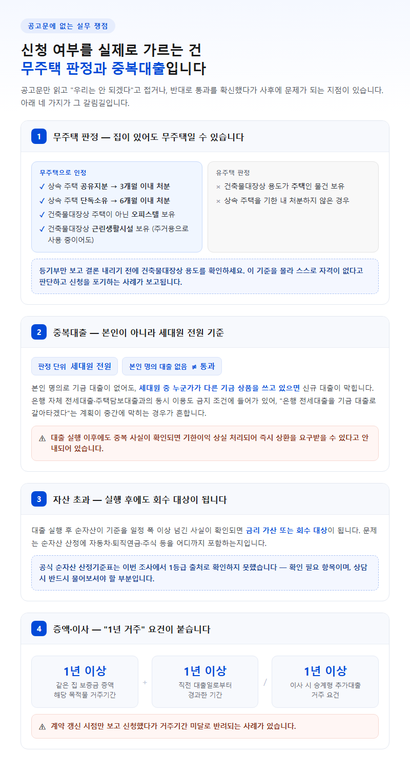 공고문에 없는 실무 쟁점 — 무주택 판정과 중복대출