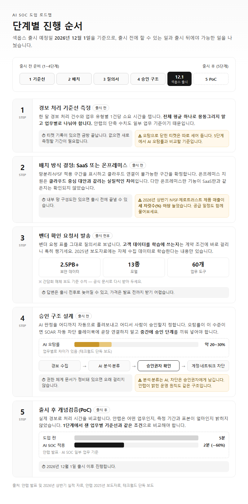 단계별 진행 순서
