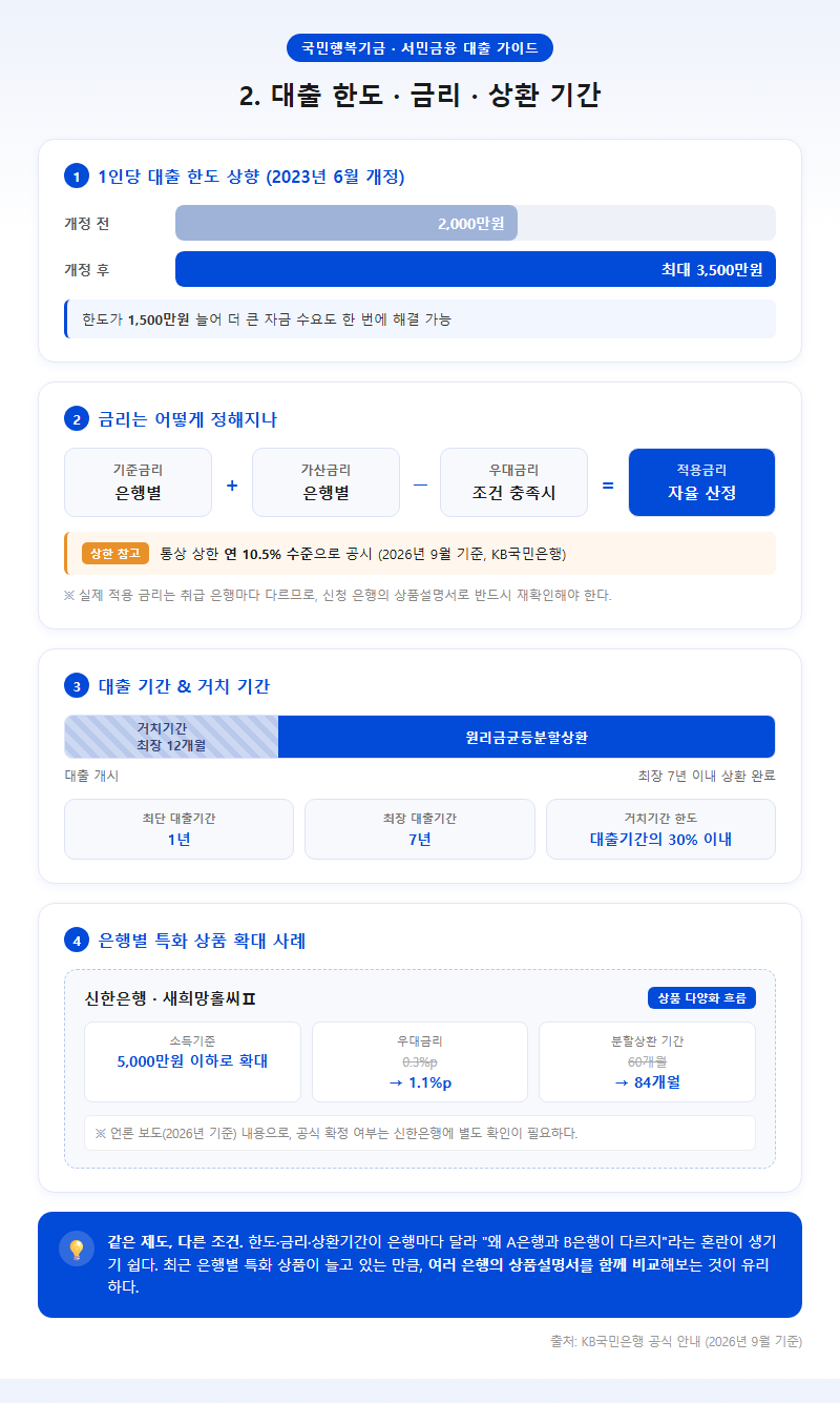 2. 대출 한도·금리·상환 기간