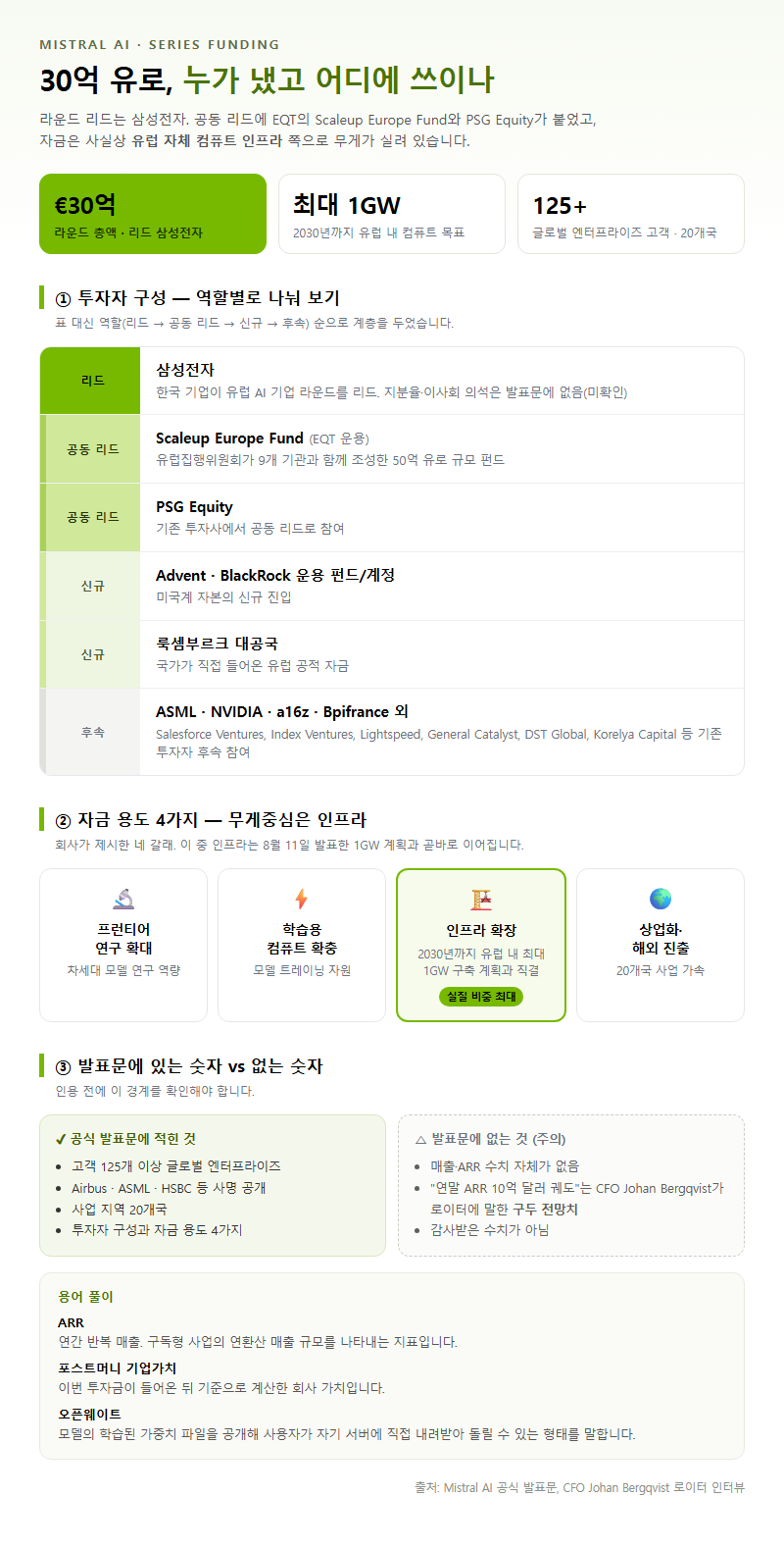 Q1. 미스트랄이 받은 30억 유로는 누가 냈고, 어디에 쓰이나요?