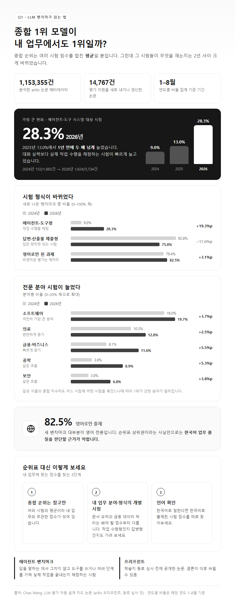 Q1. LLM 벤치마크 1위 모델이 내 업무에서도 1위라고 볼 수 있나요?