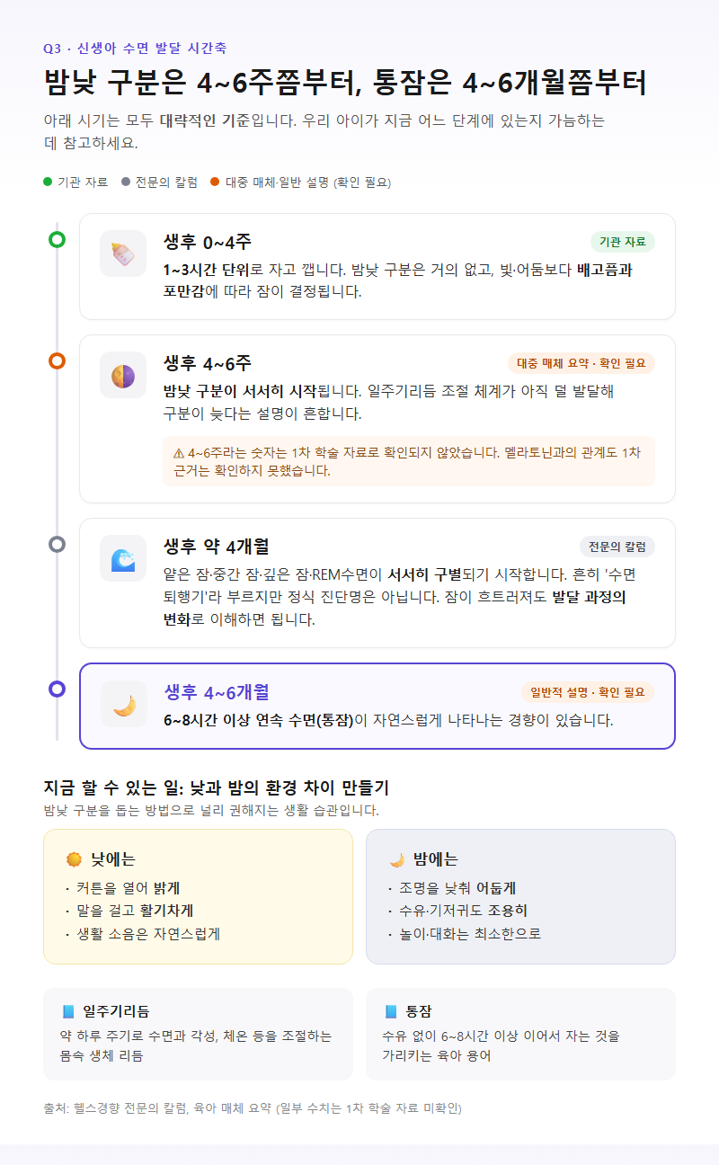 Q3. 신생아는 언제부터 밤낮을 구분하고 통잠을 자나요?