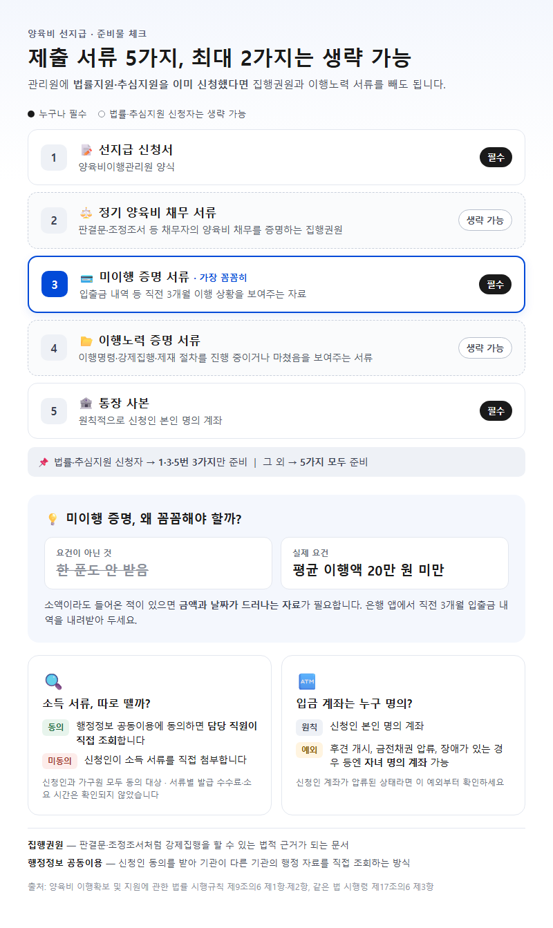 준비물·필요 서류