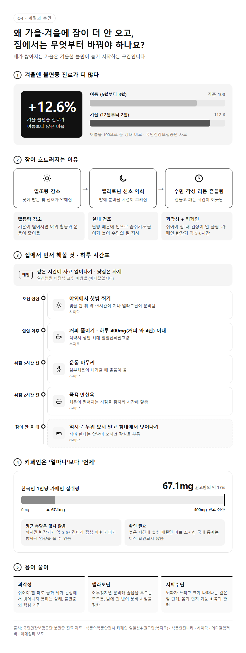 Q4. 왜 가을·겨울에 잠이 더 안 오고, 집에서는 무엇부터 바꿔야 하나요?