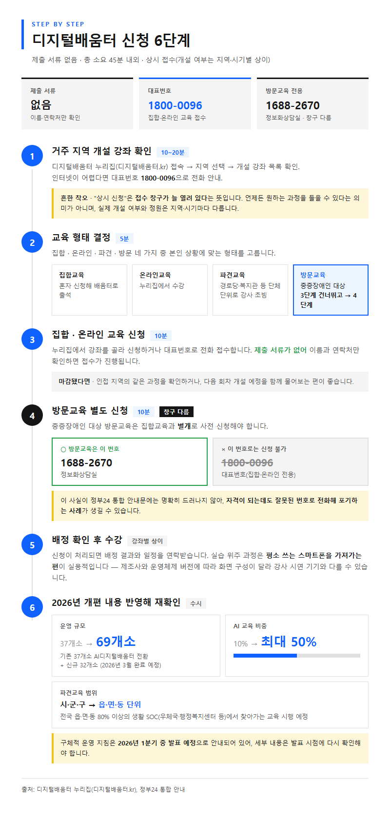 단계별 진행 순서