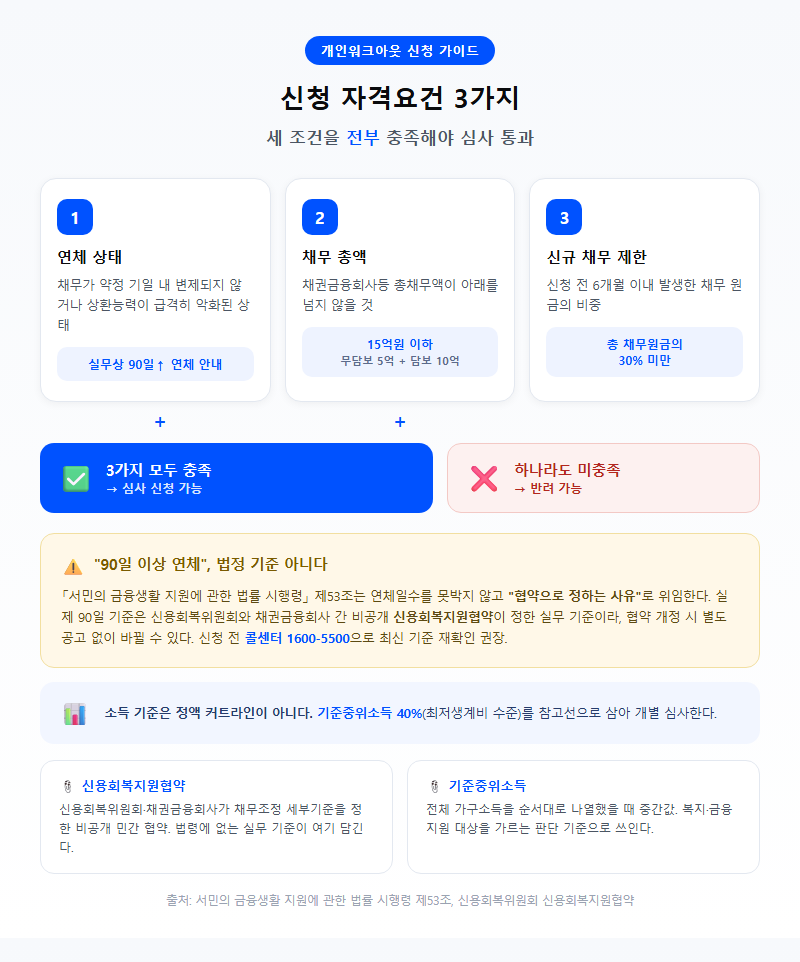 1. 개인워크아웃 신청 자격요건 3가지