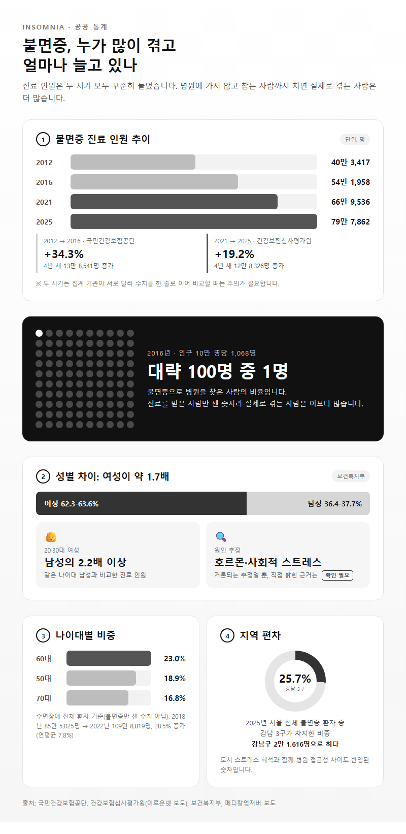 Q3. 불면증은 어떤 사람에게 많고, 얼마나 늘고 있나요?