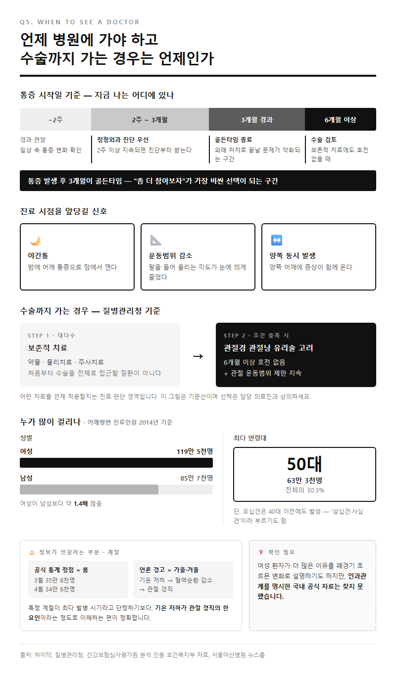 Q5. 언제 병원에 가야 하고, 수술까지 가는 경우는 어떤 때인가요?
