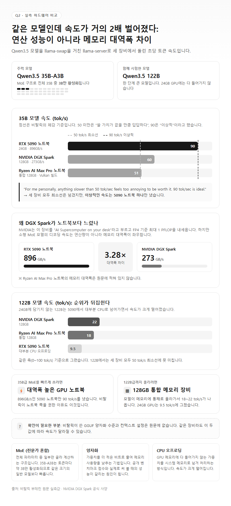 Q2. 어떤 하드웨어와 모델로 돌렸고, 초당 토큰 속도는 얼마였나요?