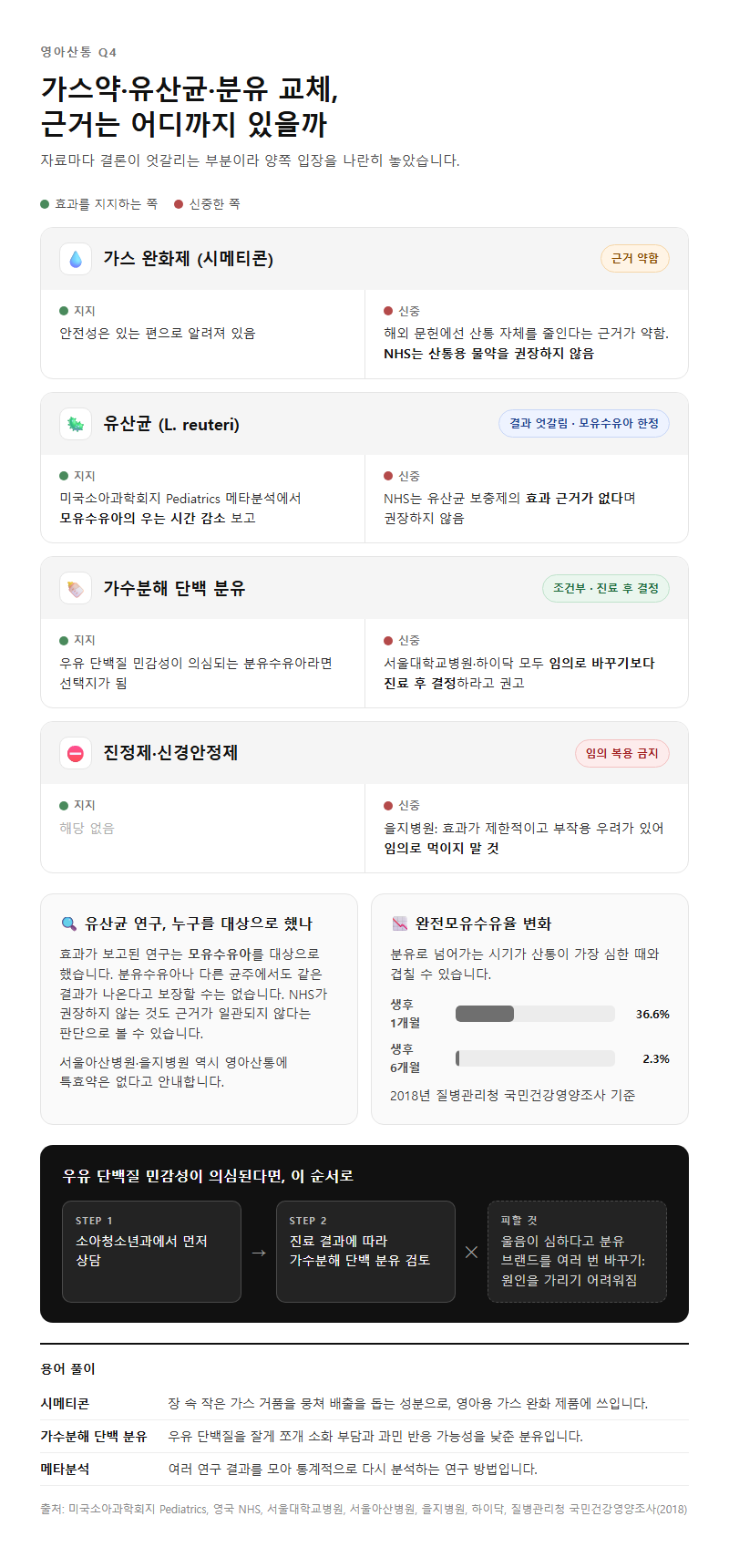 Q4. 가스약이나 유산균, 분유 교체는 효과가 있나요?