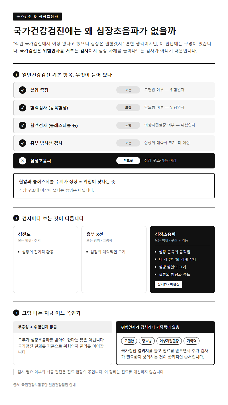 3. 국가건강검진에는 왜 심장초음파가 없을까