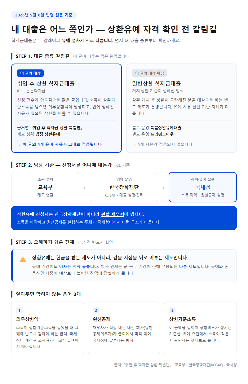 학자금 상환유예 신청 자격 확인 전 알아야 할 구조