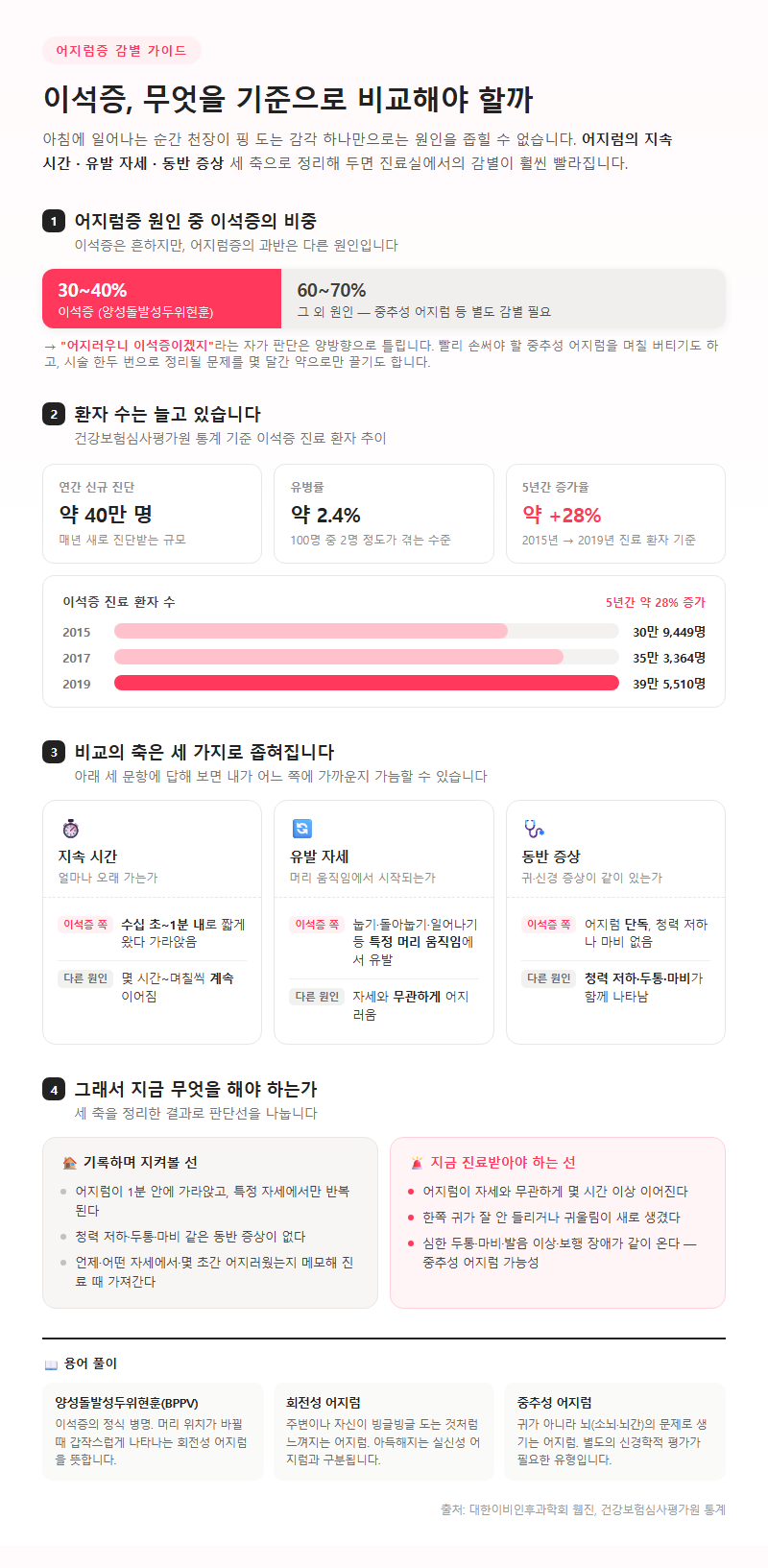 이석증, 무엇을 기준으로 비교해야 할까