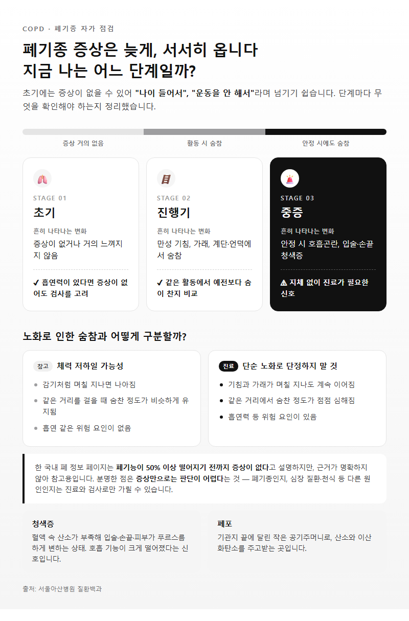 Q1. 폐기종 초기 증상은 어떻게 나타나고, 나이 들어 숨이 차는 것과 어떻게 구분하나요?