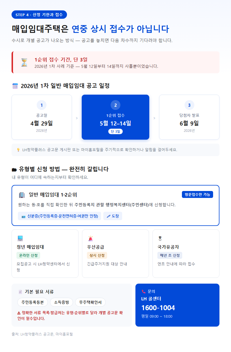 4. 신청 기한과 접수 절차 — 방문접수만 가능한 유형이 있습니다