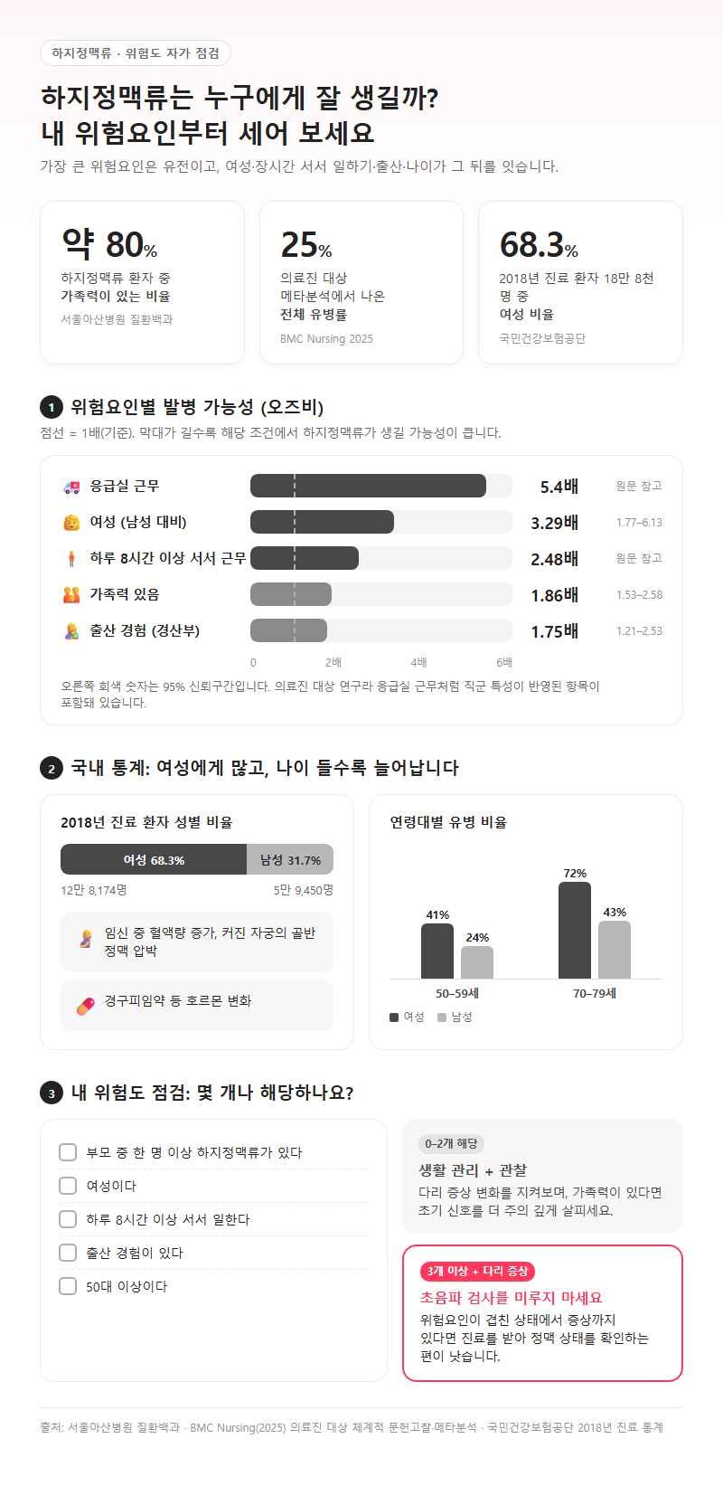 Q2. 하지정맥류는 어떤 사람에게 잘 생기고, 내 위험도는 어느 정도인가요?