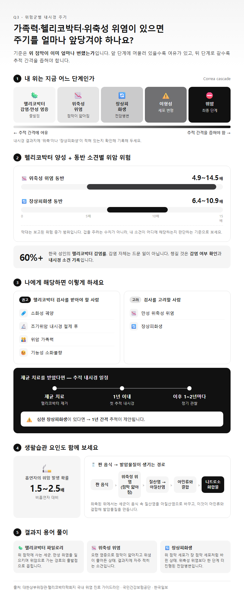 Q3. 가족력·헬리코박터·위축성 위염이 있으면 주기를 얼마나 앞당겨야 하나요?