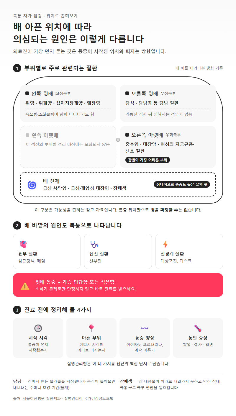 Q1. 배 아픈 위치에 따라 의심되는 원인은 어떻게 다른가요?