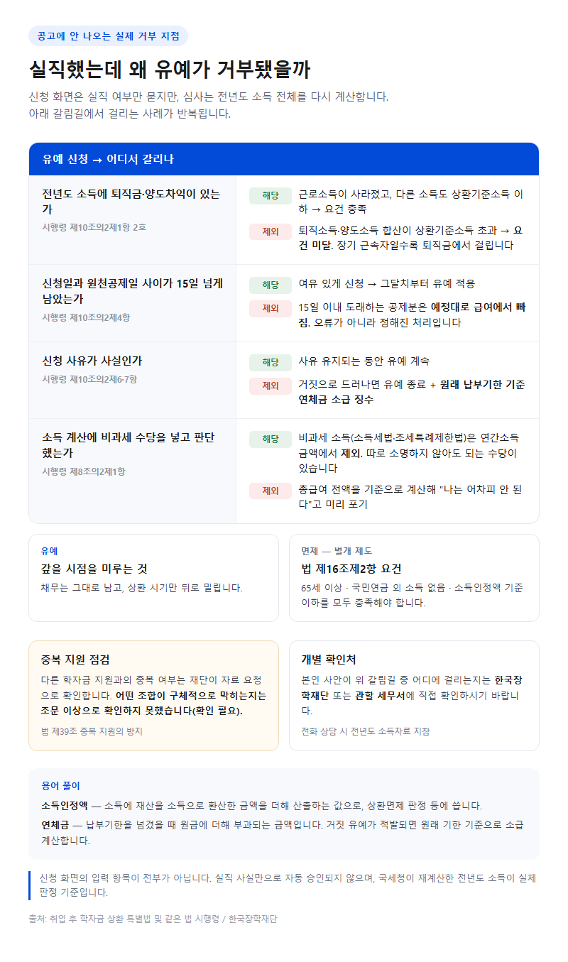 자주 놓치는 부분 — 공고에 안 나오는 실제 거부 지점
