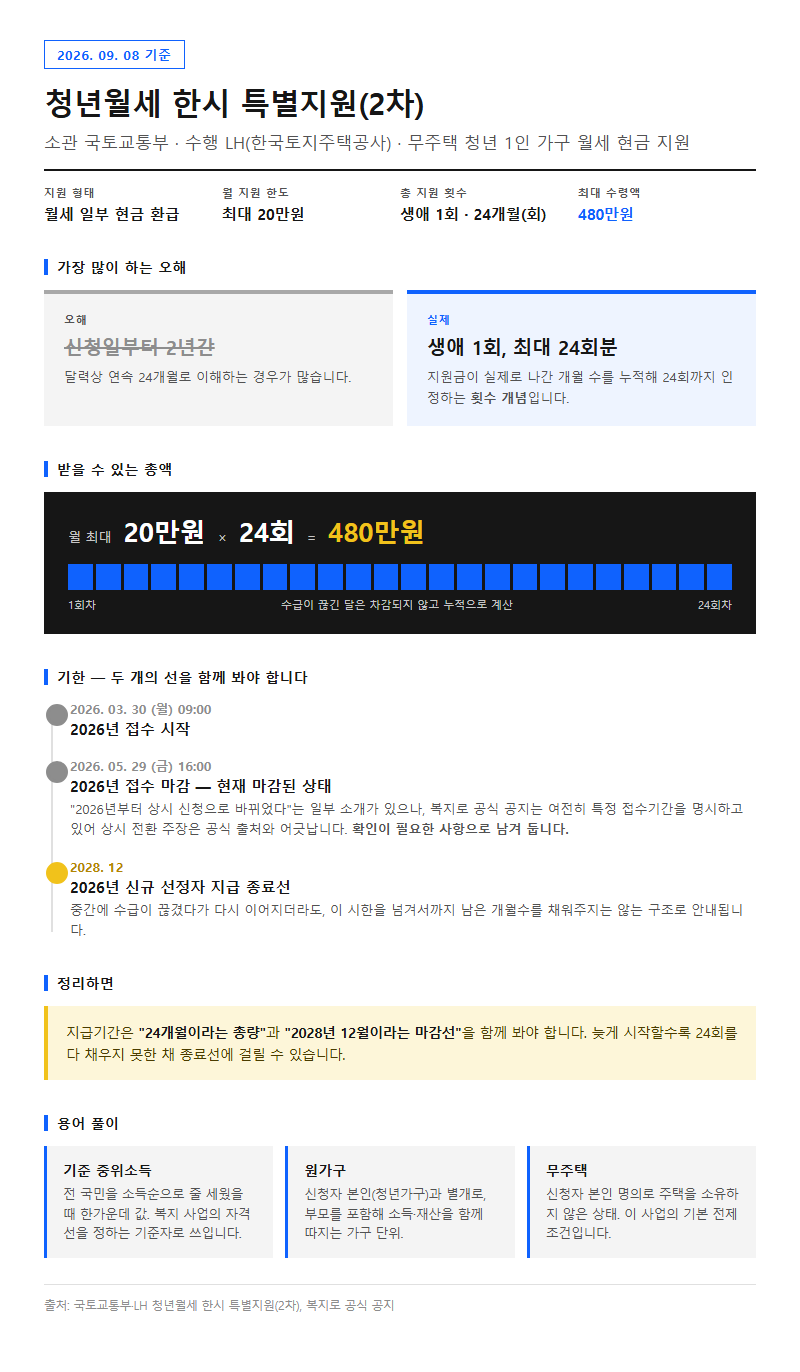 청년월세 한시 특별지원 지급기간 시작 전 확인할 것