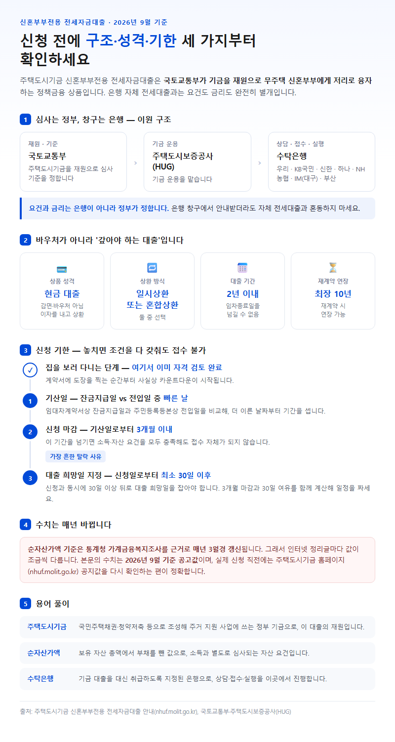 신혼부부전세자금대출 조건 시작 전 확인할 것