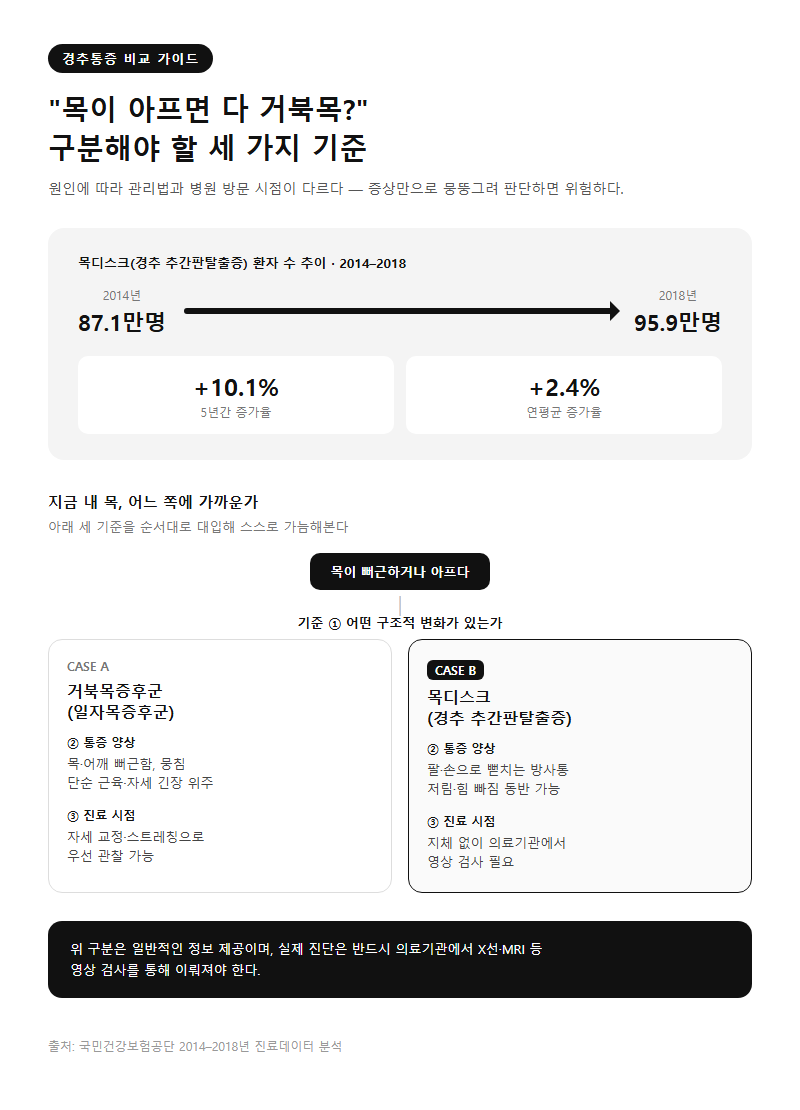 경추통증, 무엇을 기준으로 비교해야 할까
