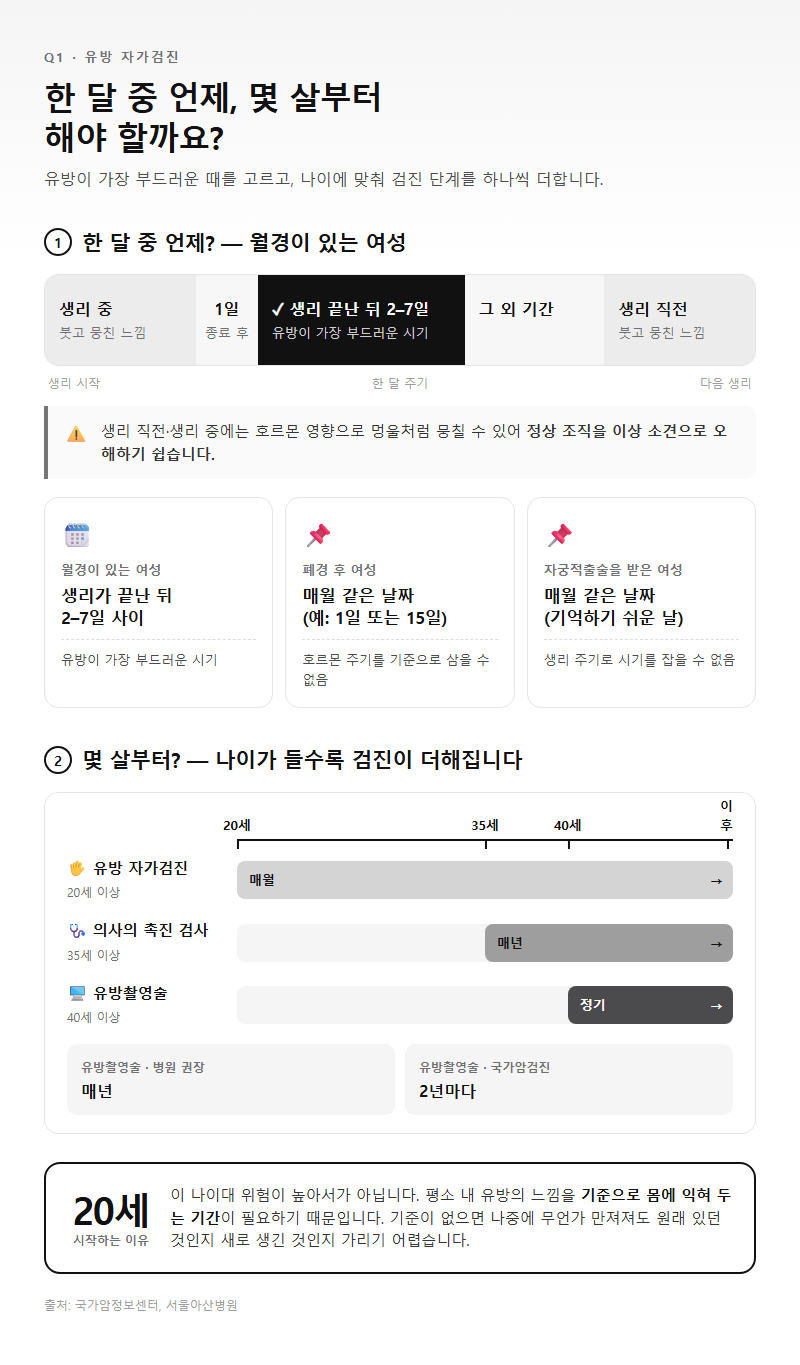 Q1. 유방 자가검진은 한 달 중 언제, 몇 살부터 해야 하나요?