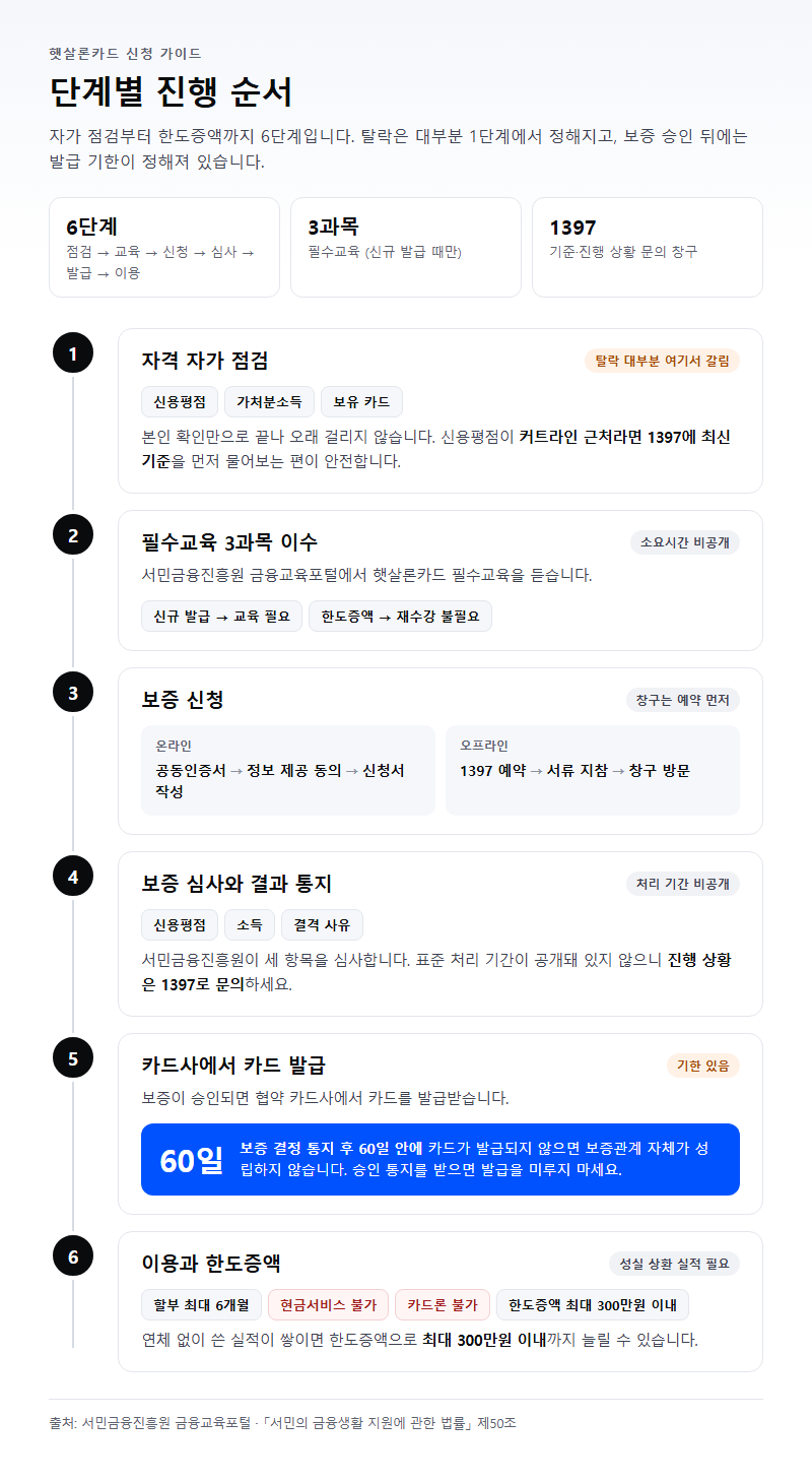 단계별 진행 순서