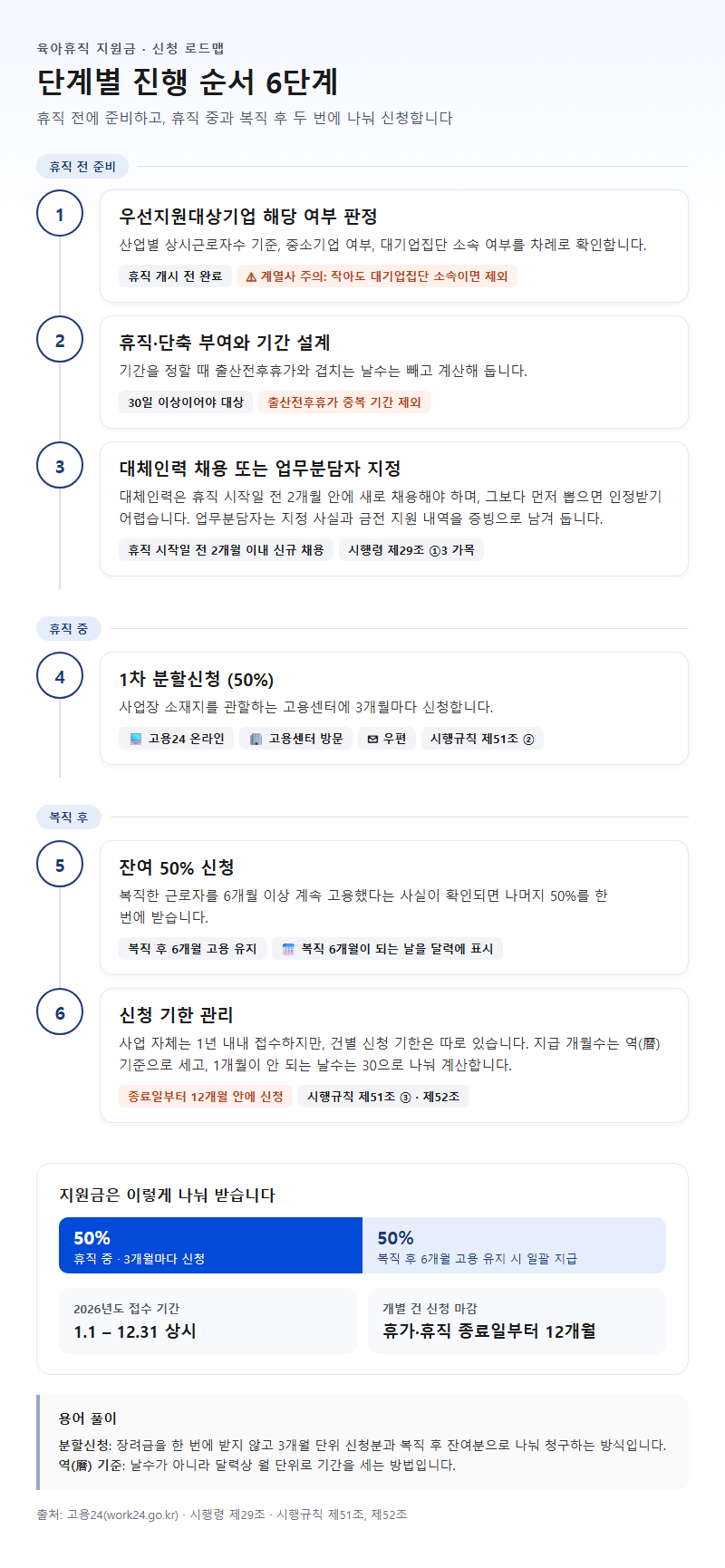 단계별 진행 순서