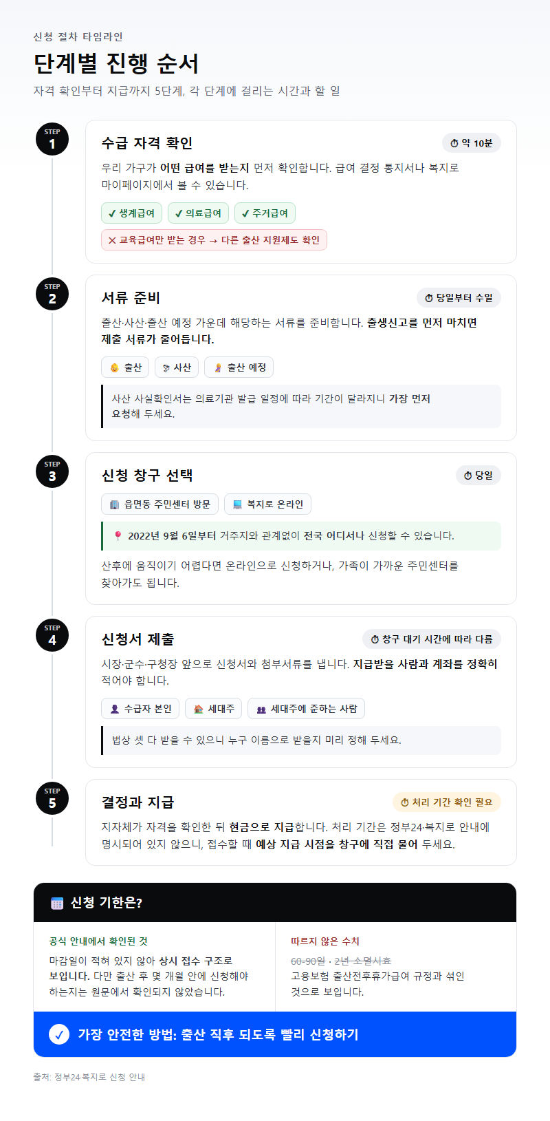 단계별 진행 순서