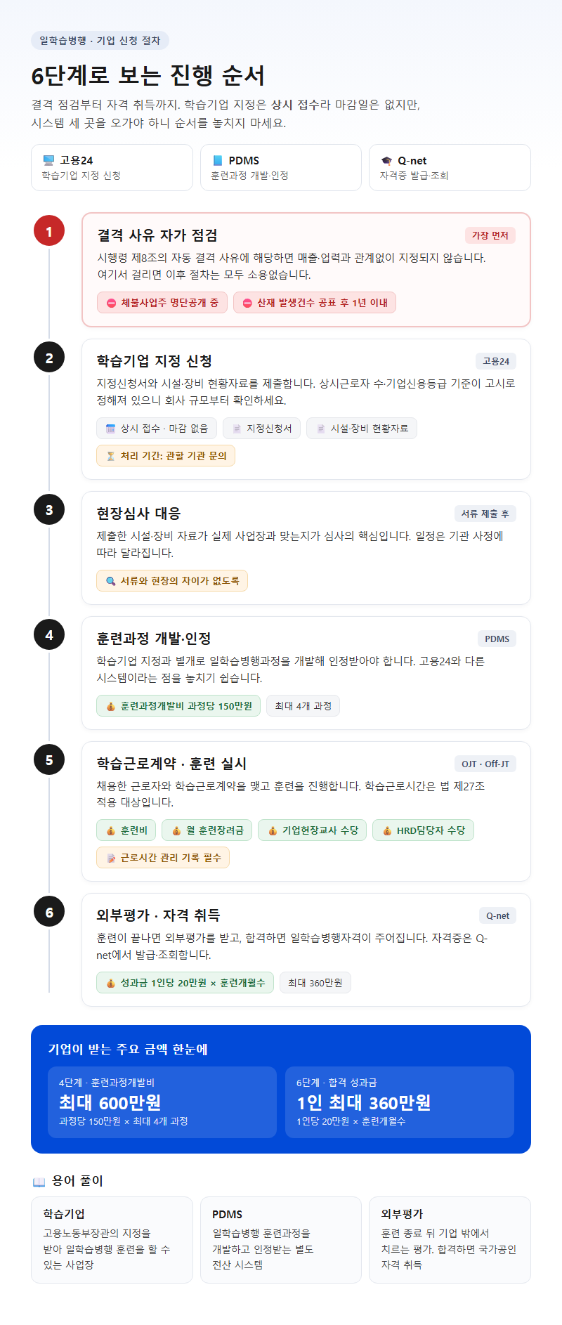 단계별 진행 순서