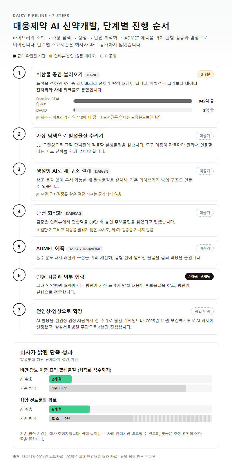단계별 진행 순서