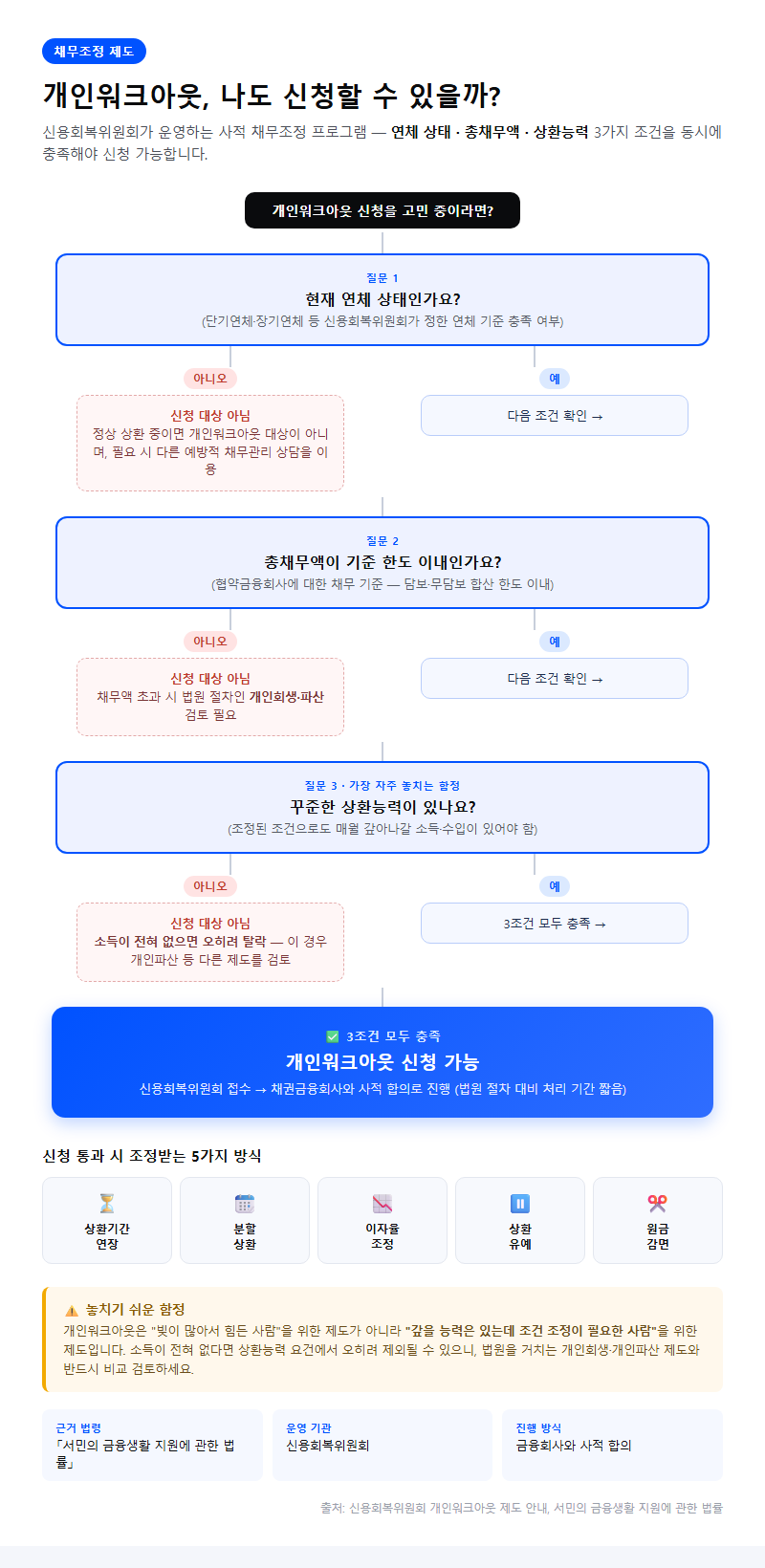 개인워크아웃 신청방법 개요