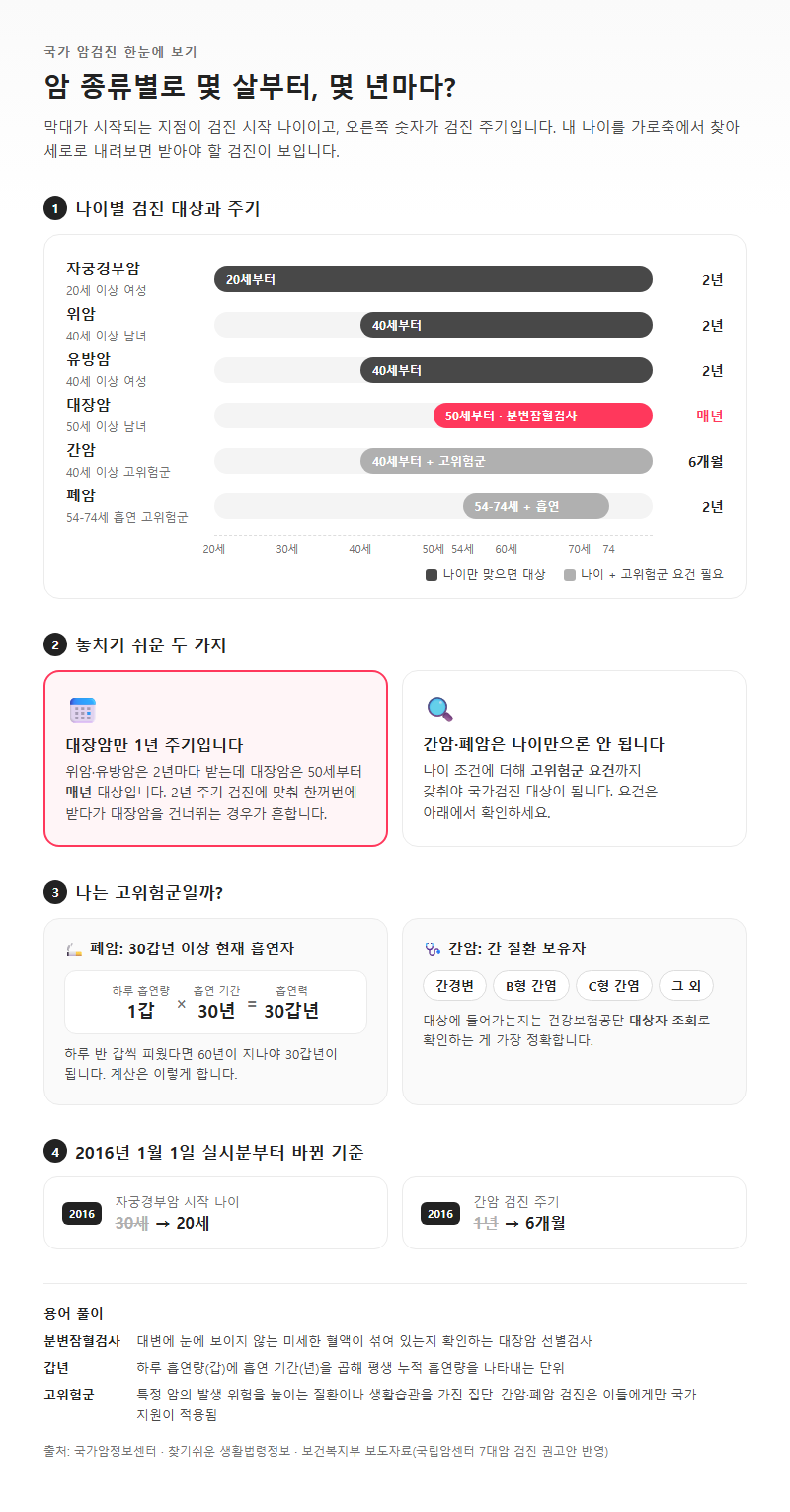 Q1. 암 종류별로 몇 살부터, 몇 년마다 검진을 받아야 하나요?