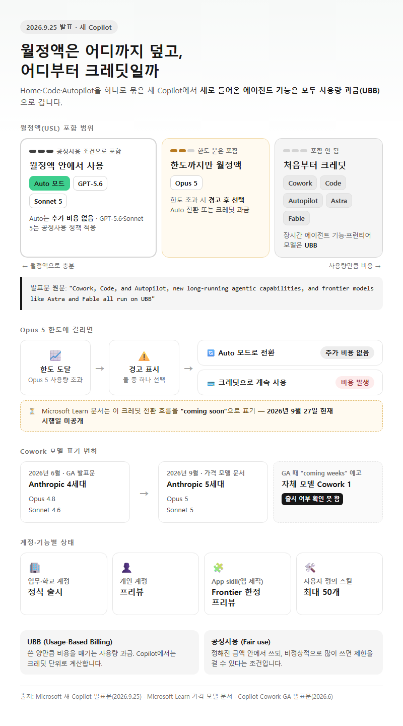 3. 9월 25일 '새 Copilot' 이후 월정액이 덮는 범위