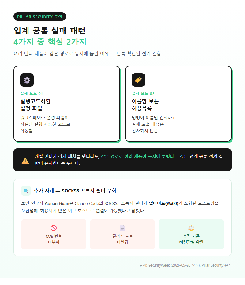 4. 업계 공통 실패 패턴 — Pillar Security의 4가지 지목