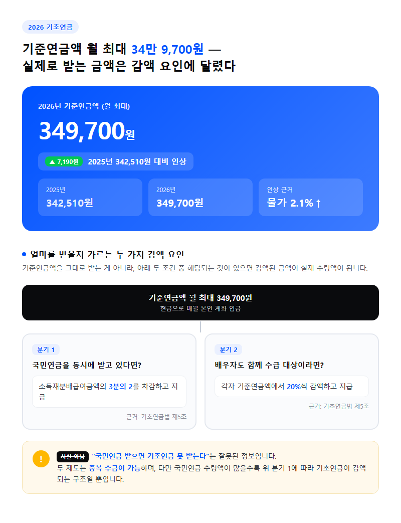 2. 2026년 기초연금 지급 금액, 얼마를 어떻게 받나