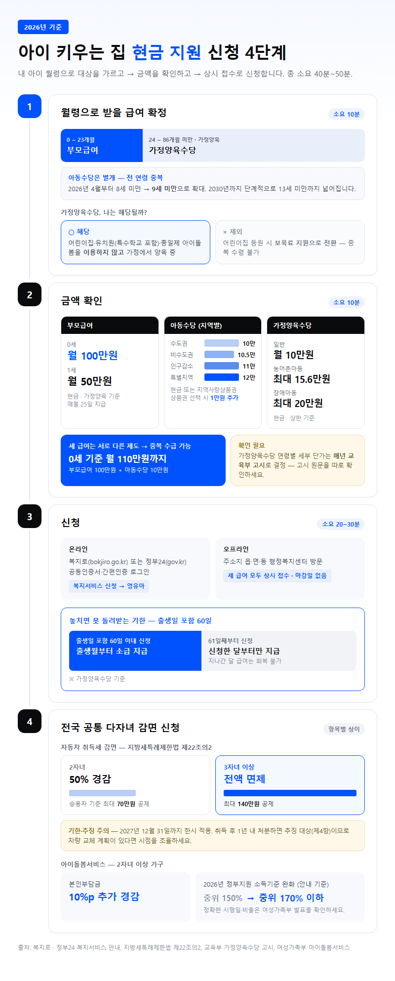 단계별 진행 순서
