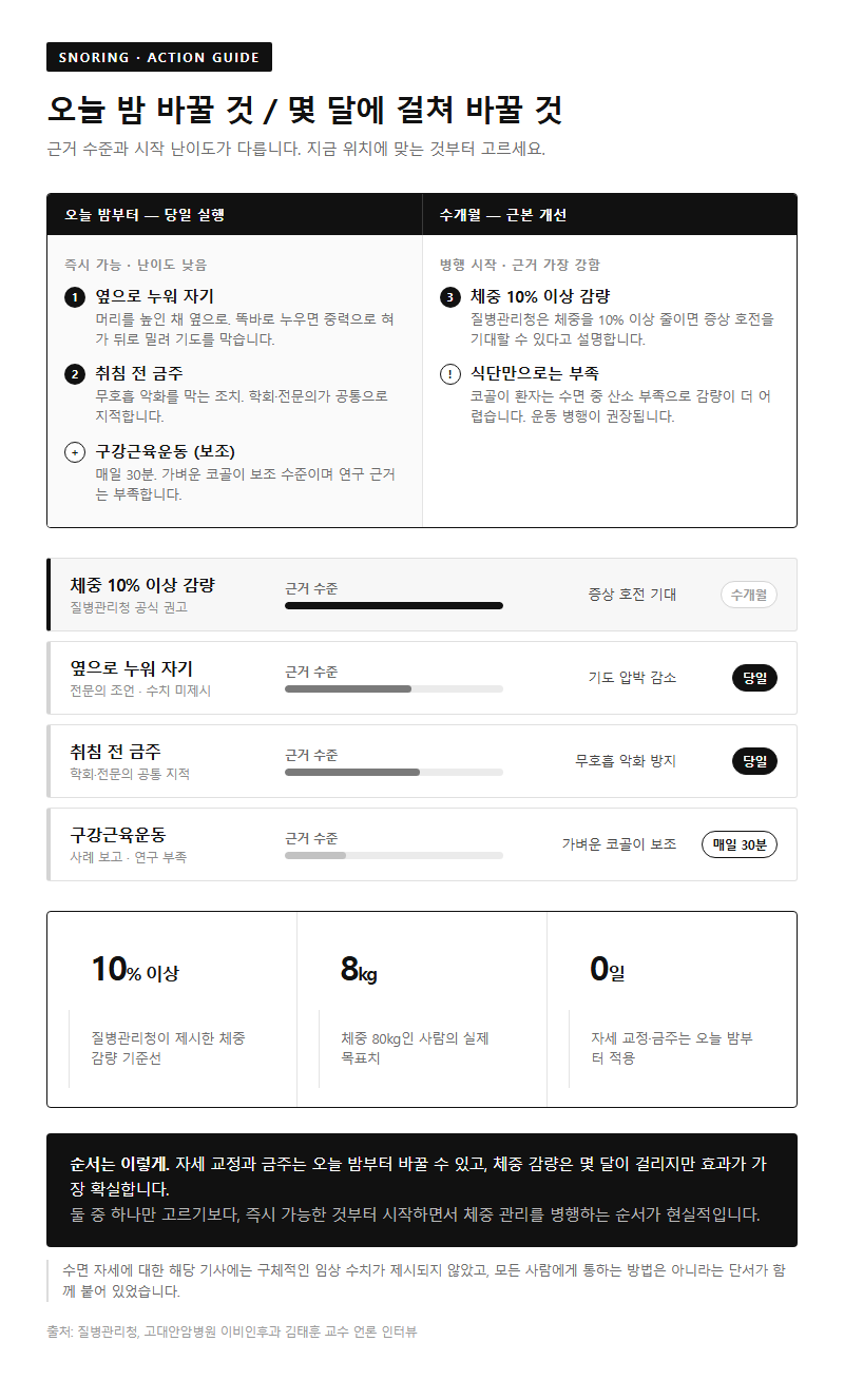Q3. 체중 감량과 수면 자세, 실제로 얼마나 효과가 있나요