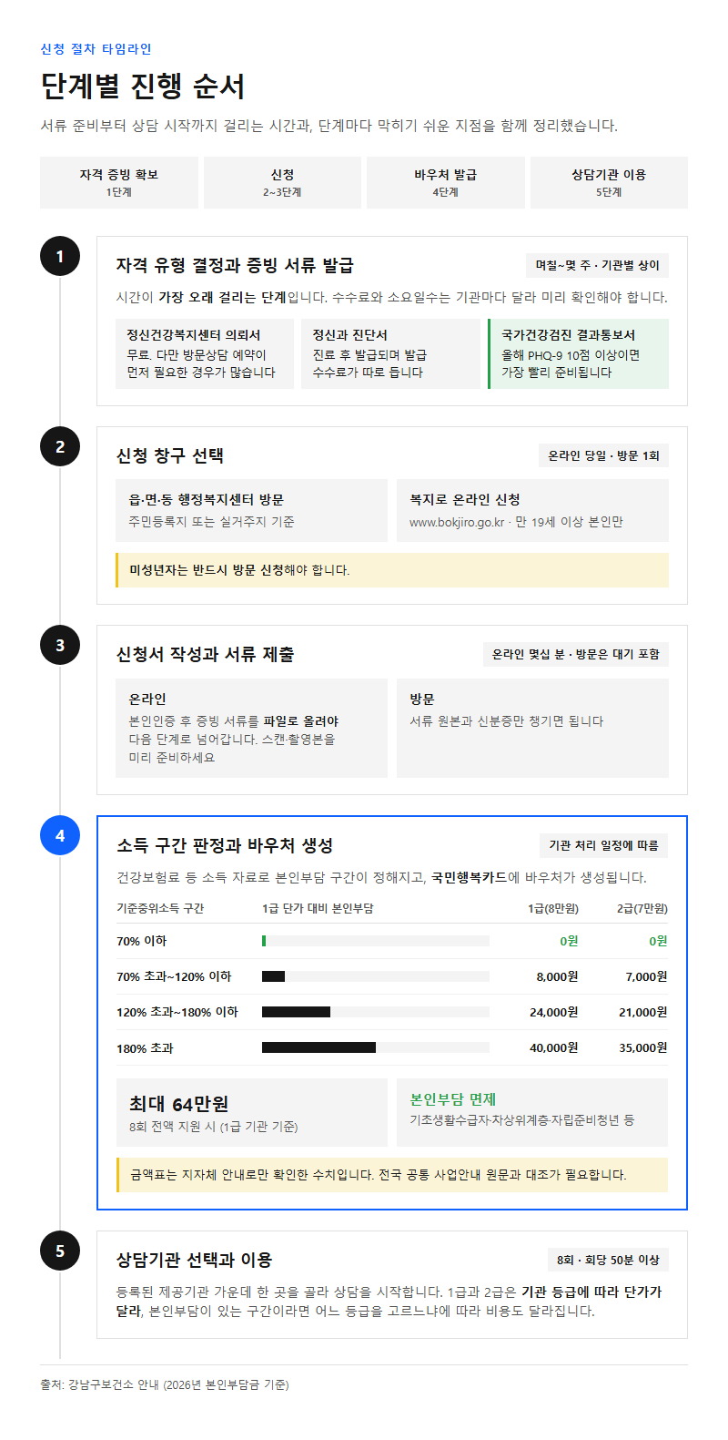 단계별 진행 순서