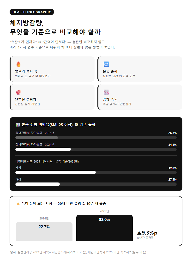 체지방감량, 무엇을 기준으로 비교해야 할까