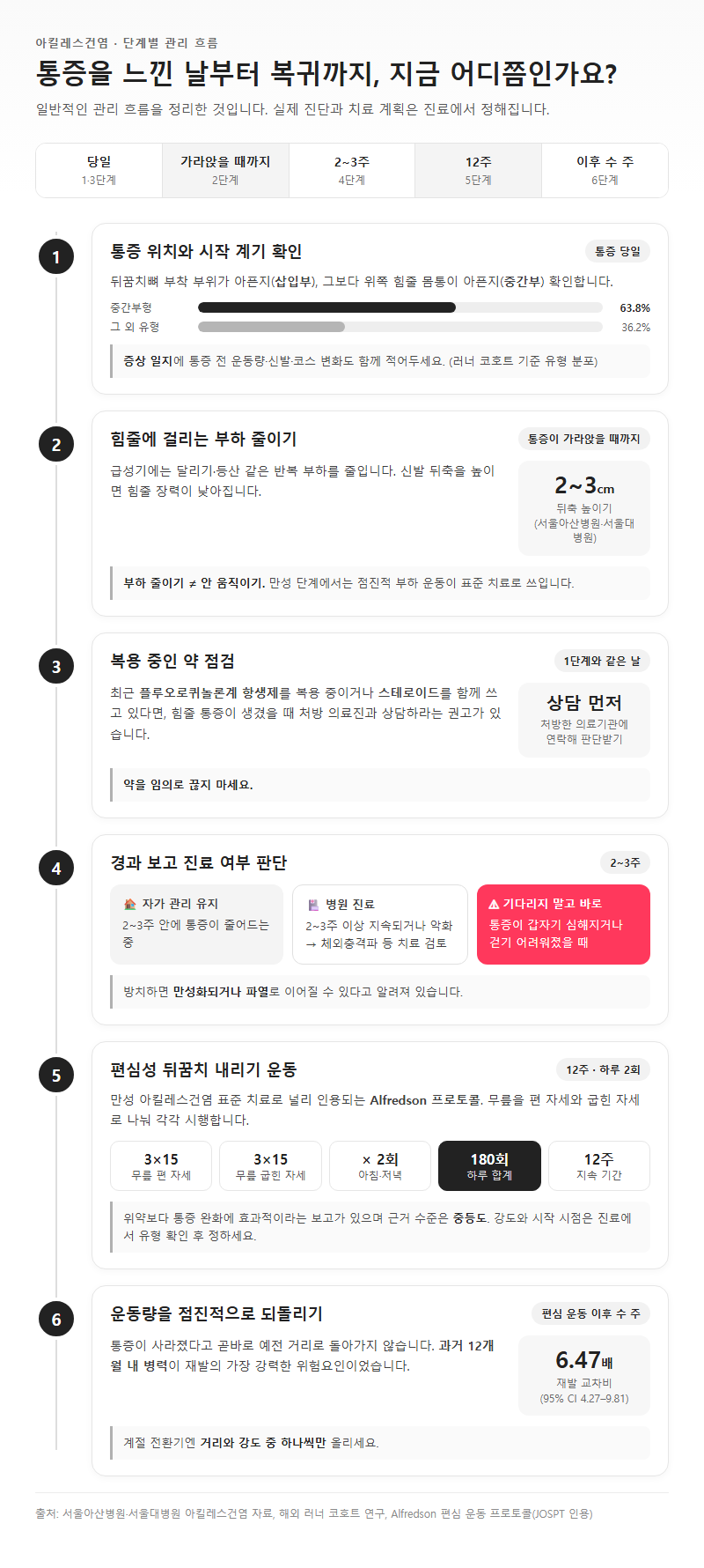 단계별 진행 순서