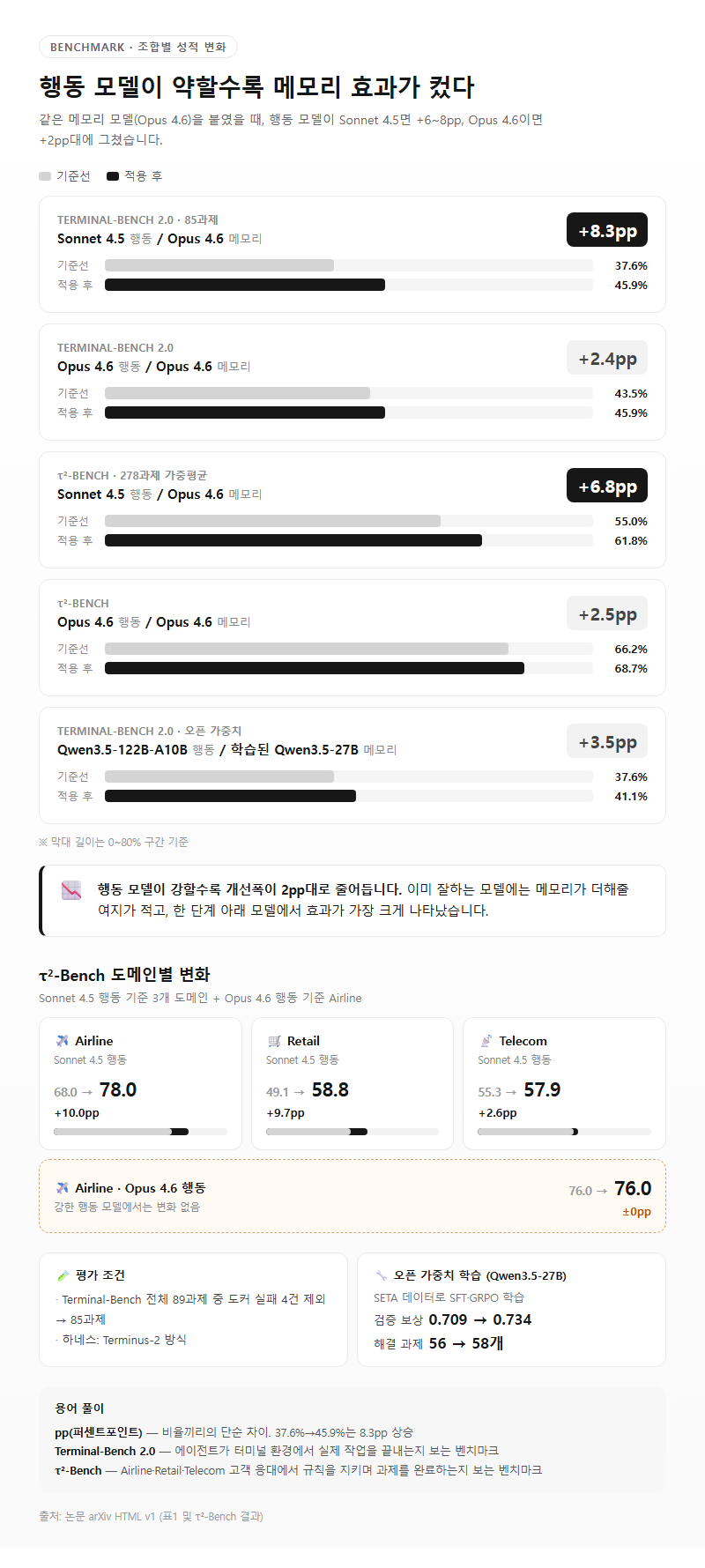 Q2. 벤치마크 성적은 얼마나 올랐고, 어떤 조합에서 효과가 컸나요?
