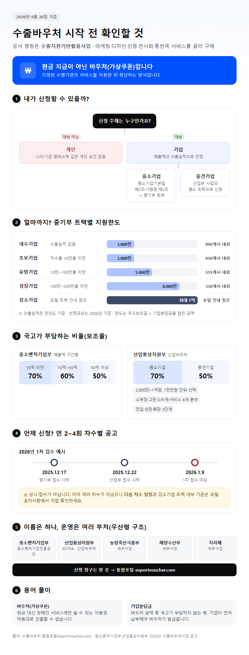 수출바우처 시작 전 확인할 것