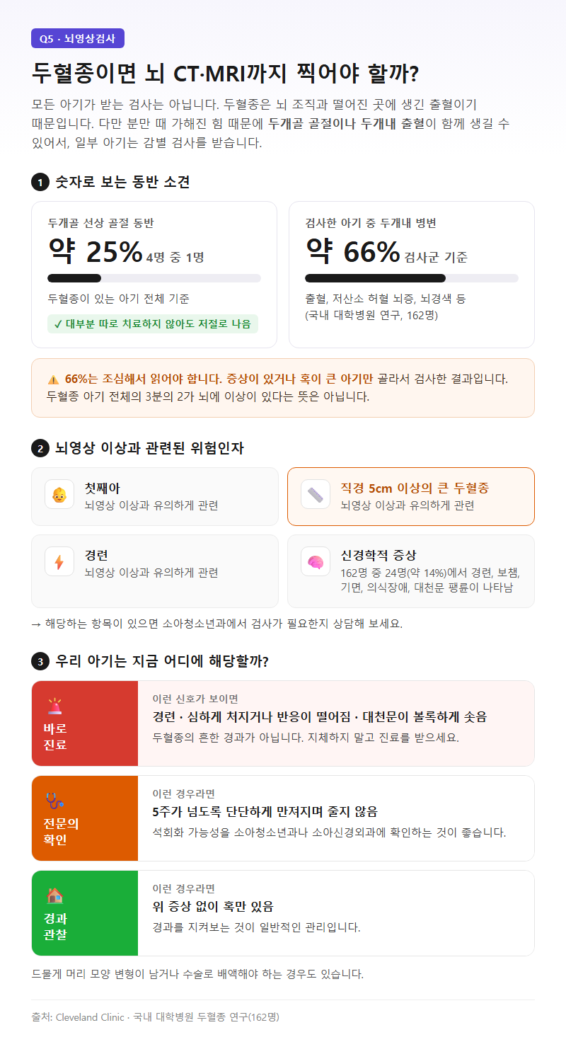 Q5. 뇌 CT나 MRI까지 찍어야 하는 경우도 있나요?