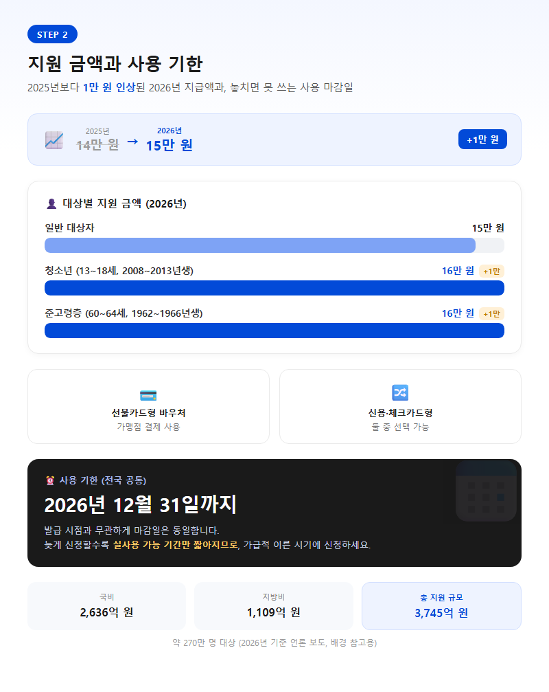 2. 지원 금액과 사용 기한