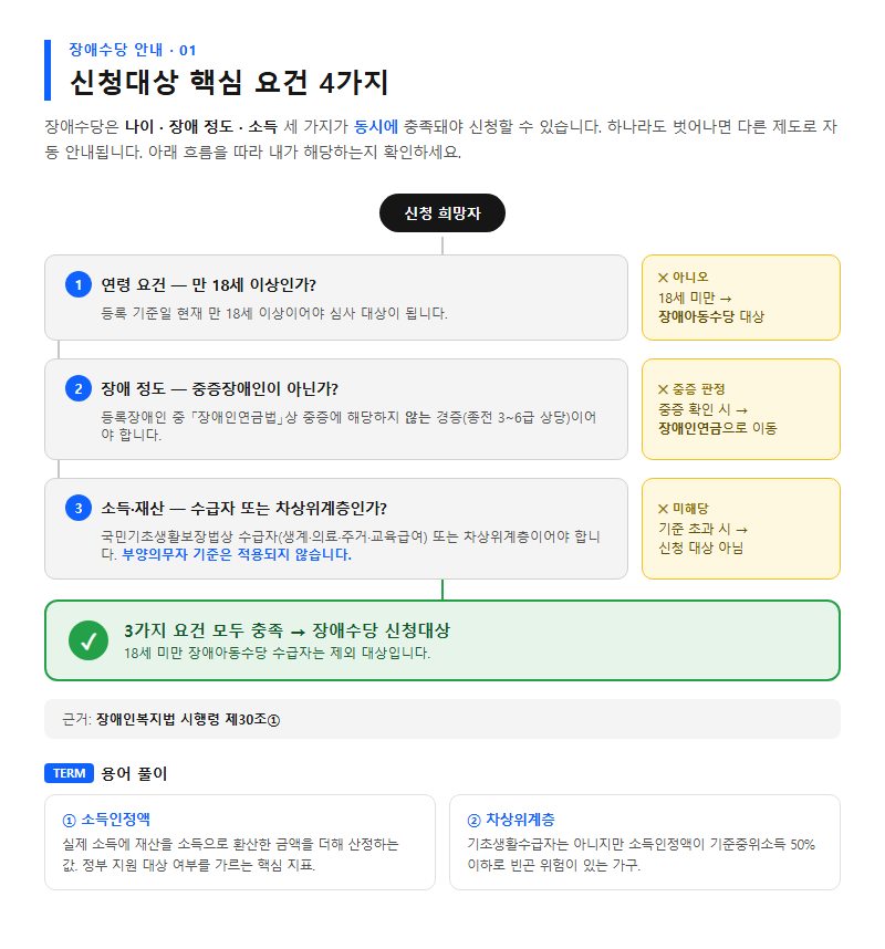 1. 장애수당 신청대상 핵심 요건 4가지