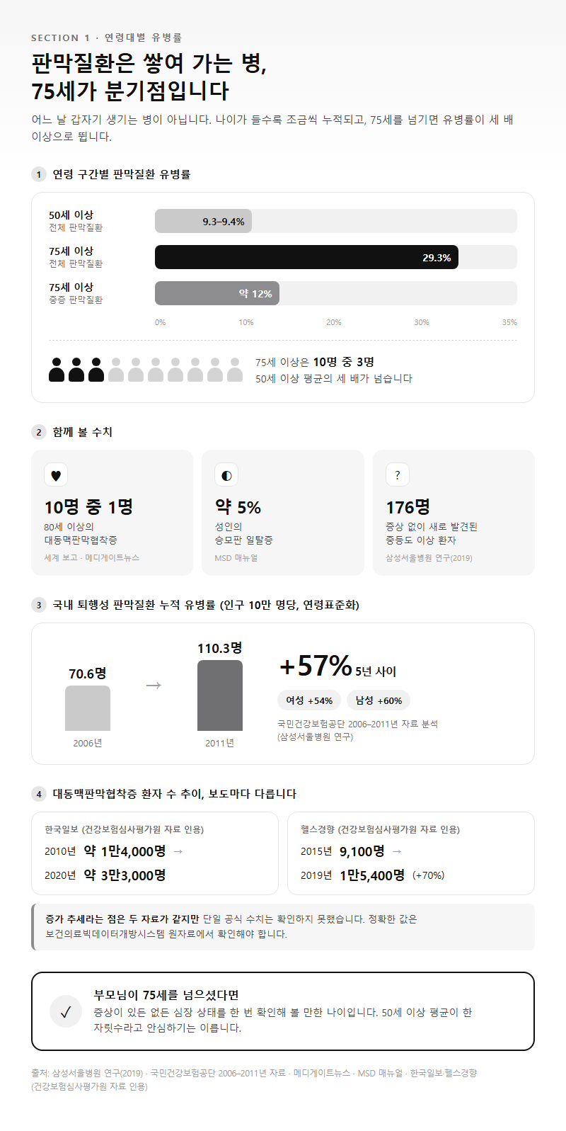 1. 연령대별 유병률로 본 위험 구간