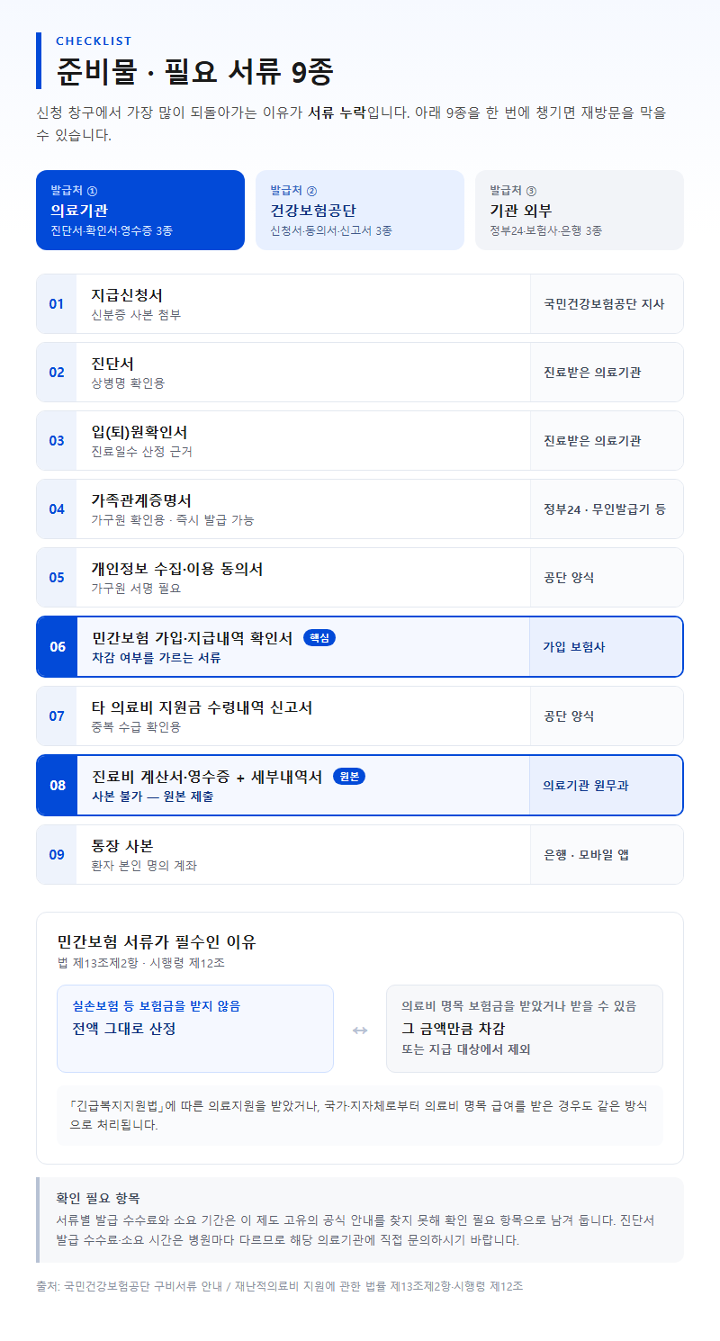 준비물·필요 서류