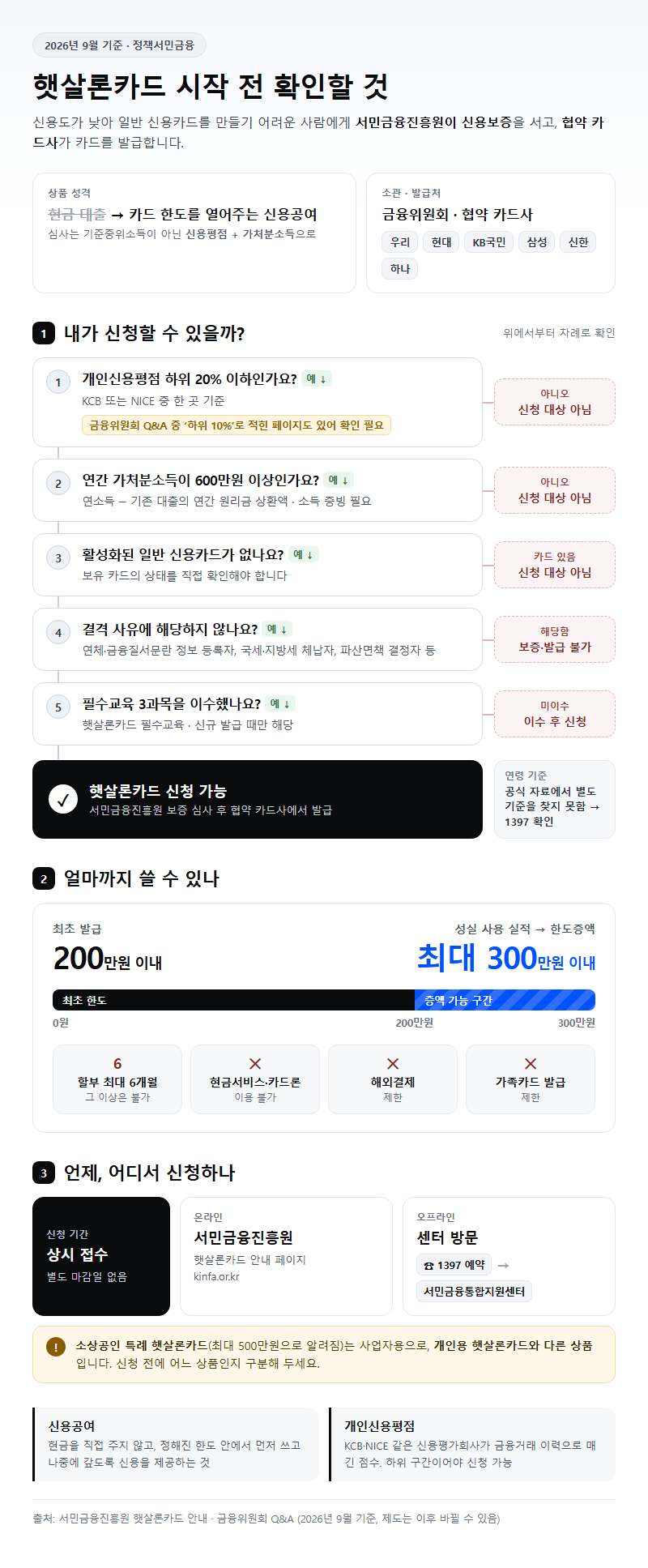 햇살론카드 시작 전 확인할 것